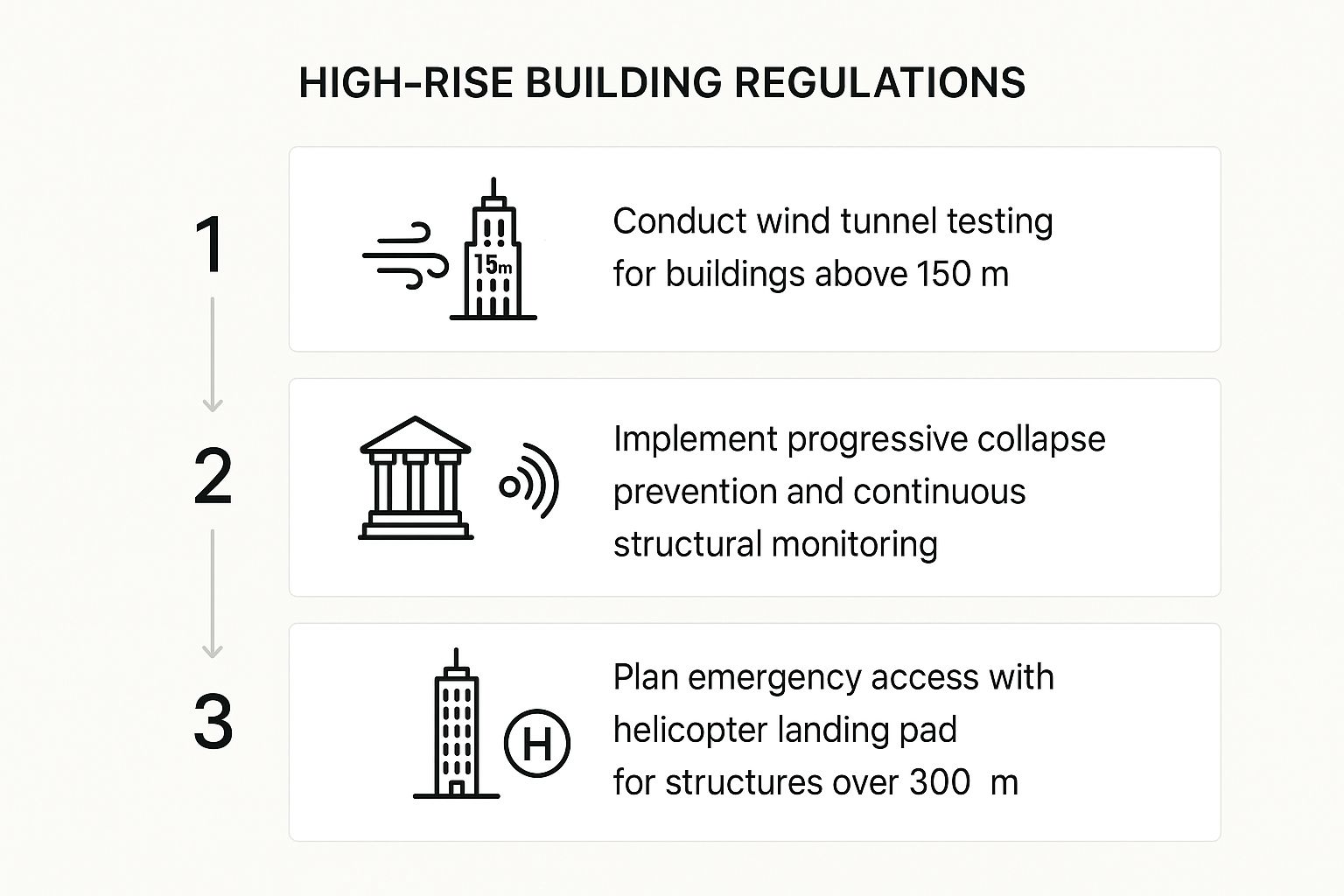 Infographic showing key data about High-Rise Building Regulations