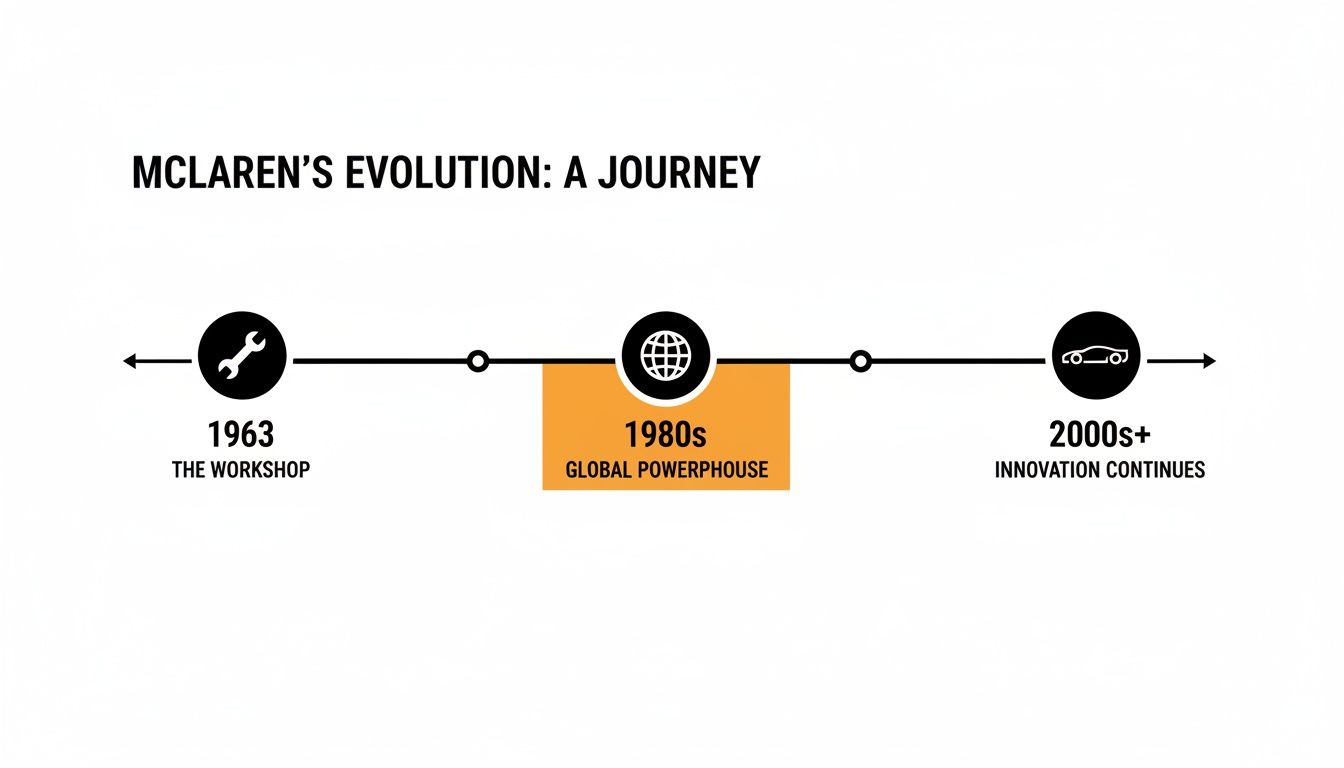 McLaren's evolution timeline: 1963 workshop, 1980s global powerhouse, and 2000s+ innovation continues.