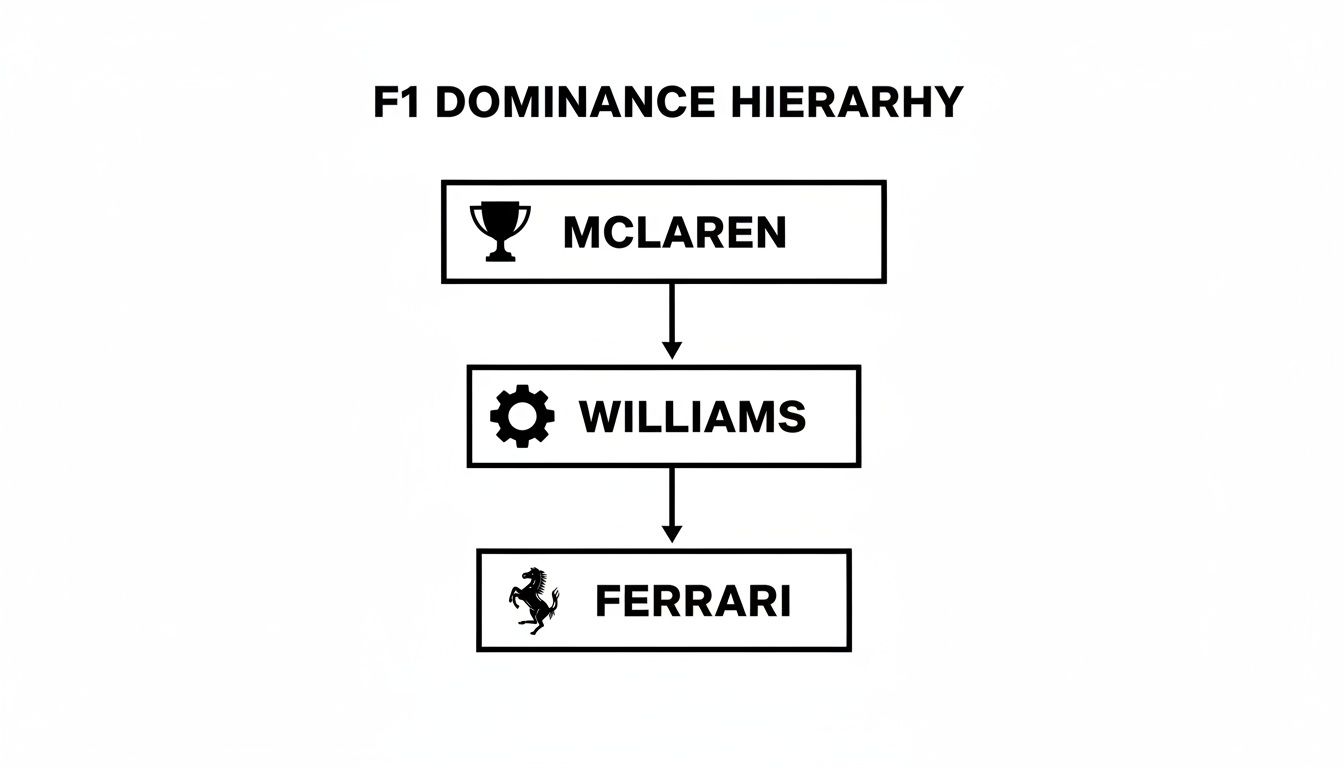 F1 Dominance Hierarchy chart showing McLaren, Williams, and Ferrari teams in a top-down order.