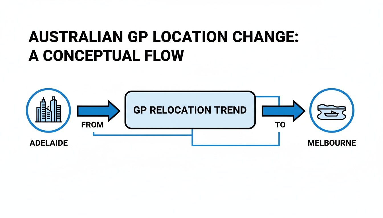 Conceptual flow diagram illustrating the Australian GP relocation trend from Adelaide to Melbourne.