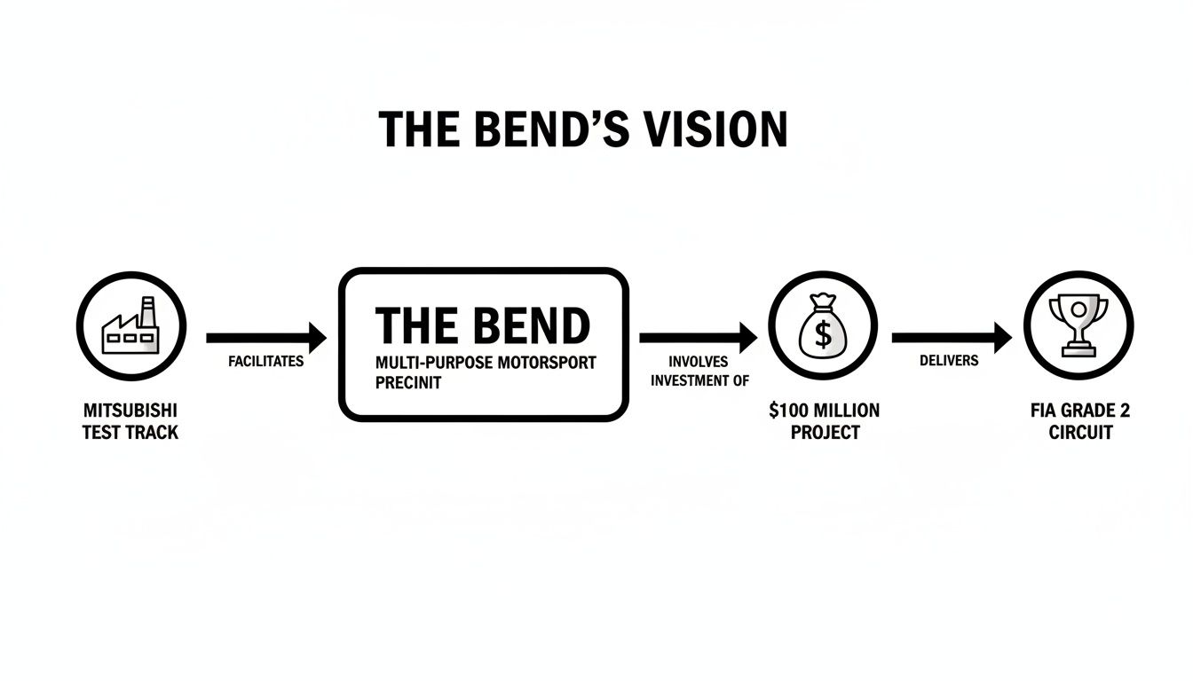 Flowchart showing The Bend's vision: Mitsubishi test track facilitates a $100 million project delivering an FIA Grade 2 circuit.