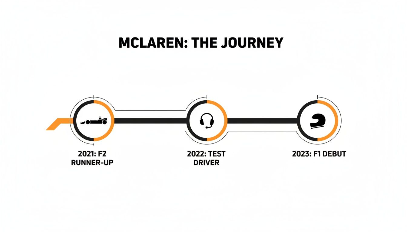 A timeline illustrating a racing driver's journey: F2 Runner-Up in 2021, Test Driver in 2022, and F1 Debut in 2023.