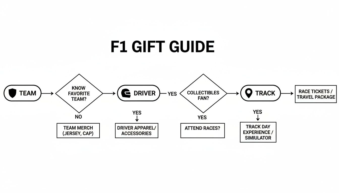 A flowchart presenting an F1 Gift Guide, helping choose gifts based on team, driver, or track preferences.