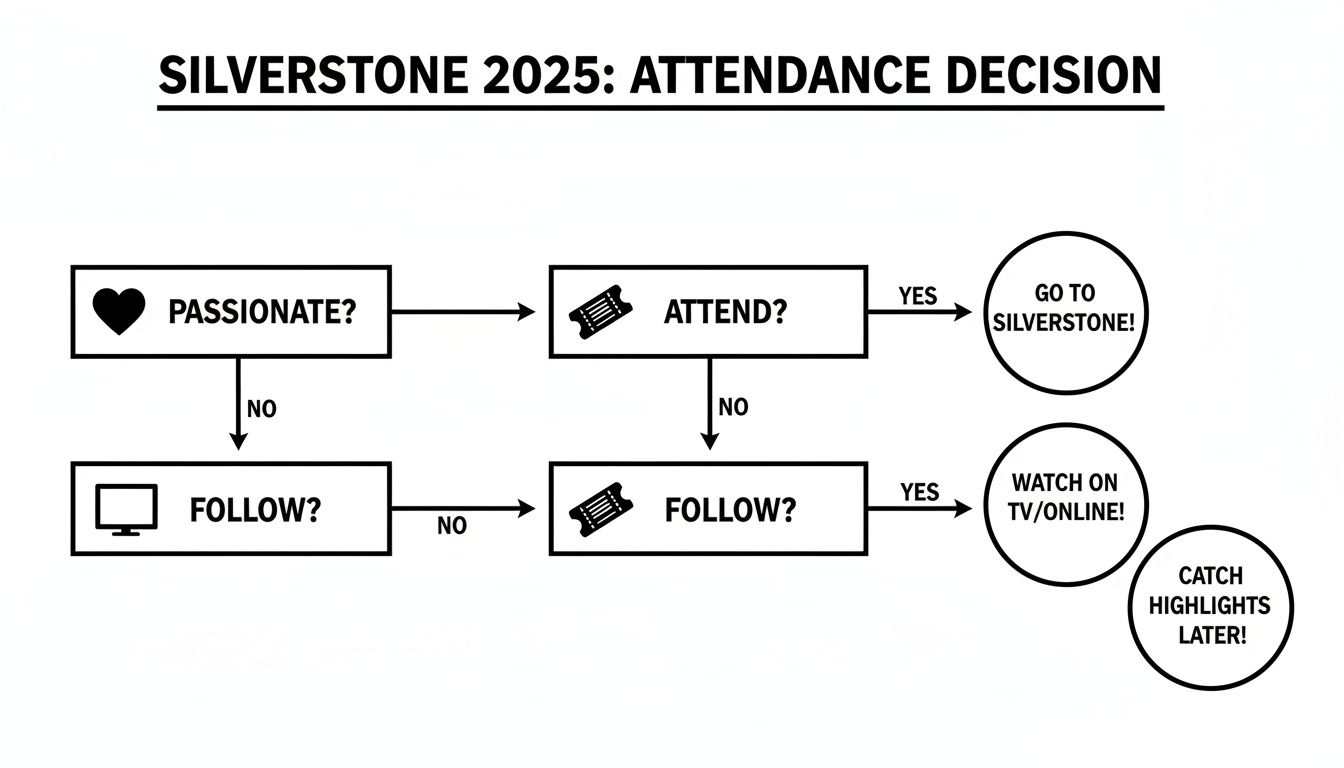 A flowchart diagram for Silverstone 2025 attendance, guiding decisions from passion to watching or attending.