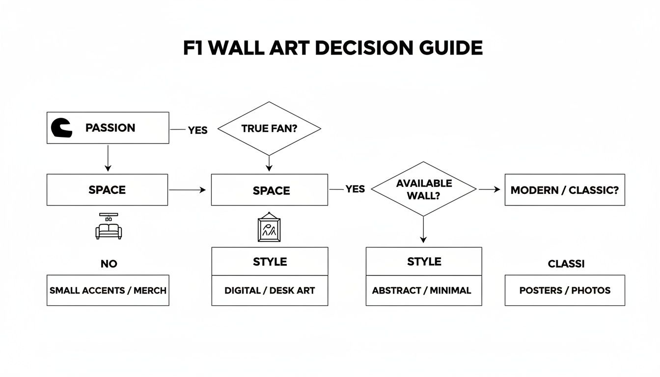 A flowchart titled 'F1 Wall Art Decision Guide' assists fans in choosing art based on space and style.