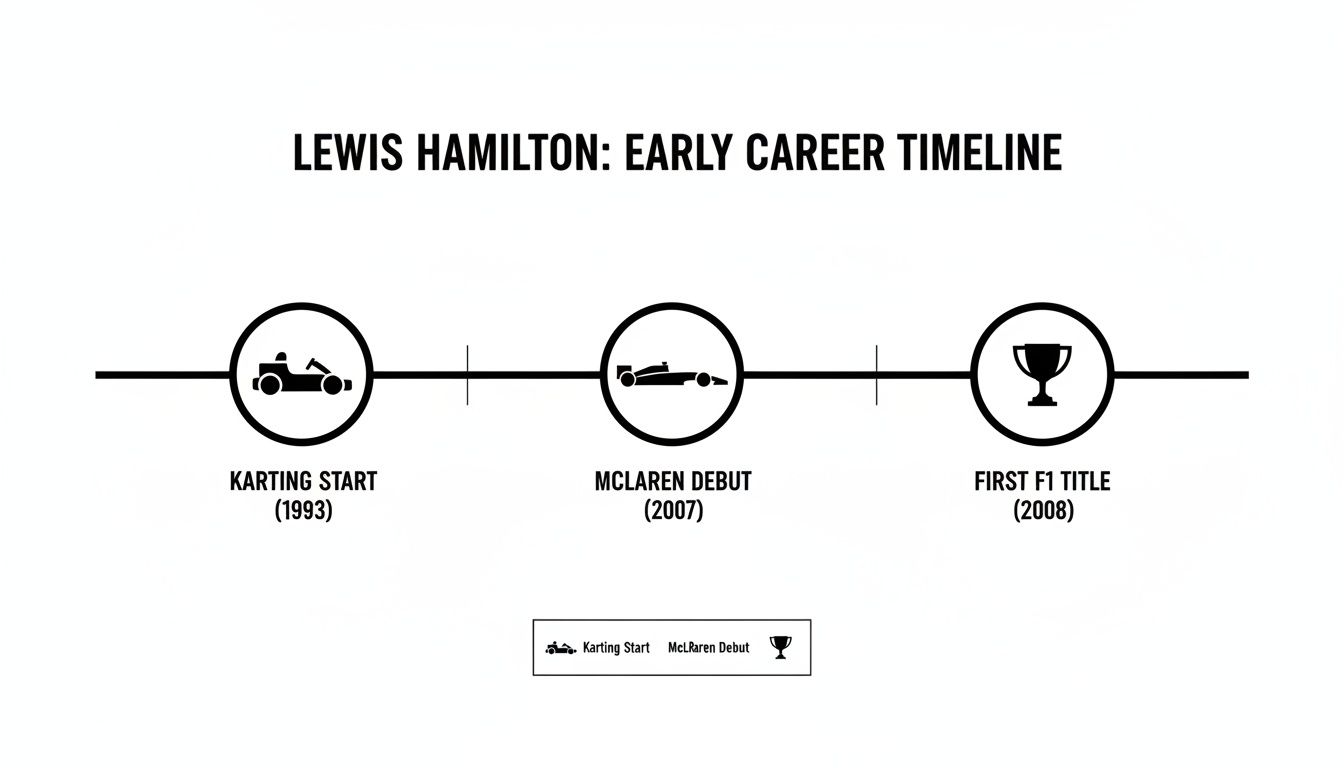 Lewis Hamilton's early career timeline highlights karting start (1993), McLaren debut (2007), and first F1 title (2008).