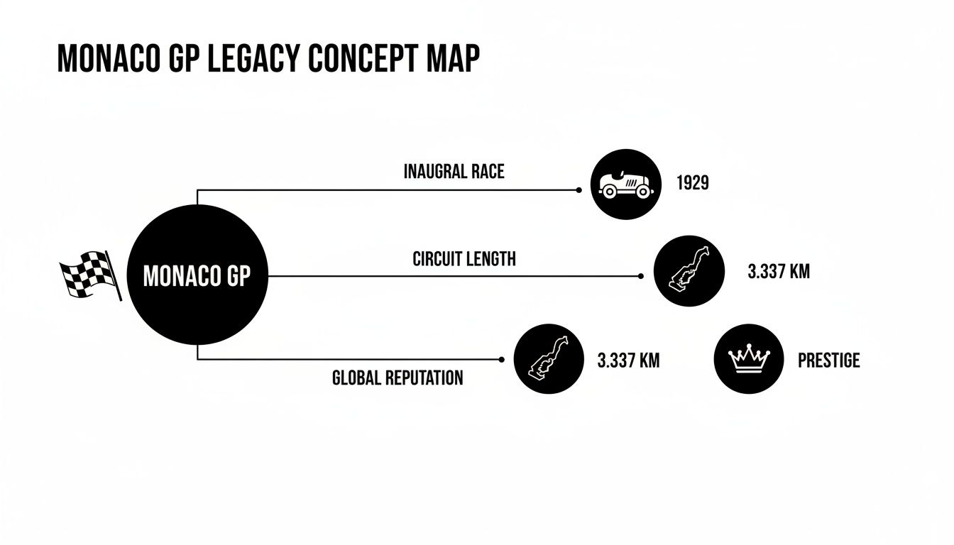 Monaco GP legacy concept map detailing its inaugural race in 1929, circuit length, and global prestige.