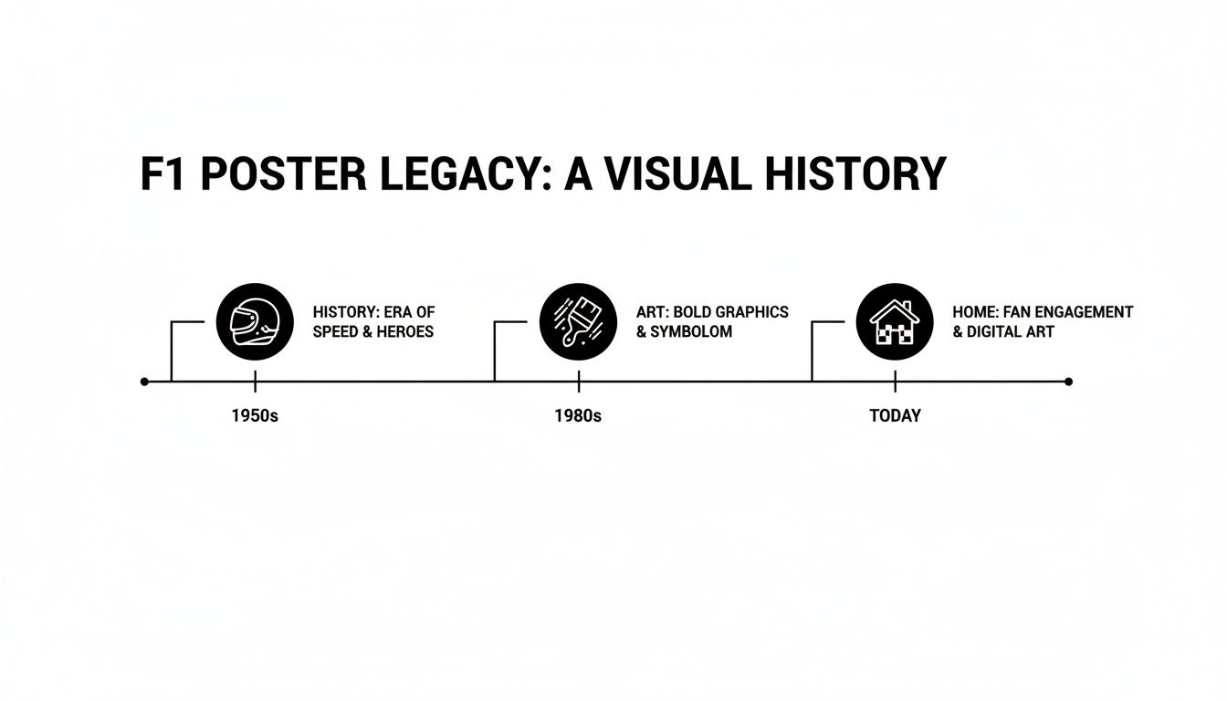 A visual history timeline of F1 poster legacy, detailing eras from 1950s to today.