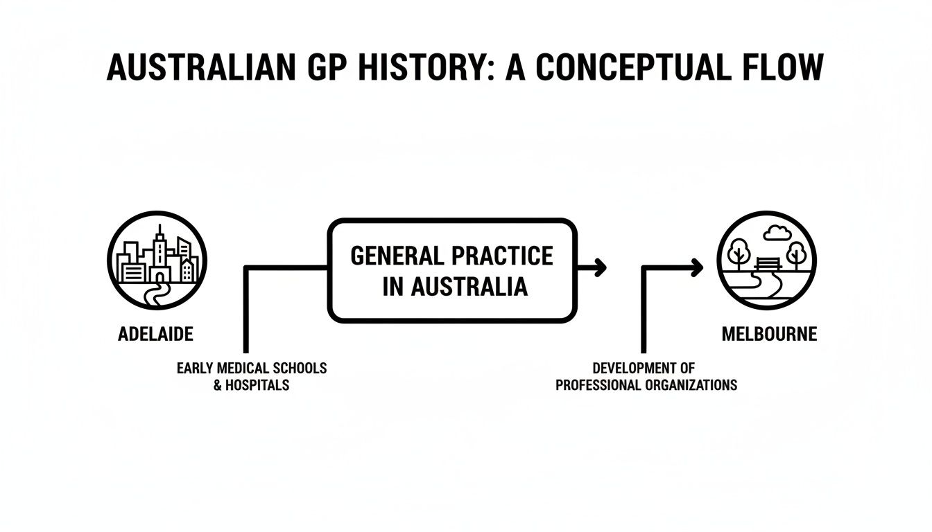 Conceptual flow chart showing Australian GP history from Adelaide to Melbourne, highlighting early medical institutions and professional organizations.