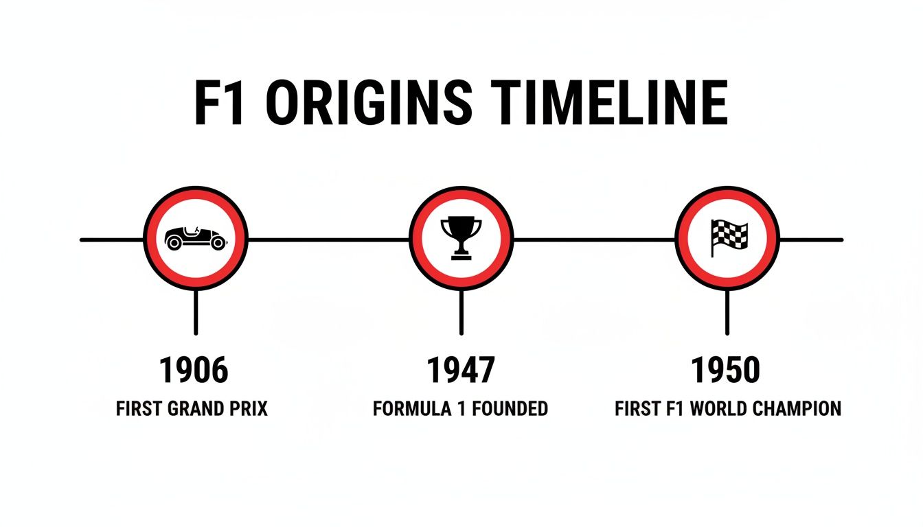 A clear timeline illustrating the origins of Formula 1, highlighting key dates from 1906 to 1950.