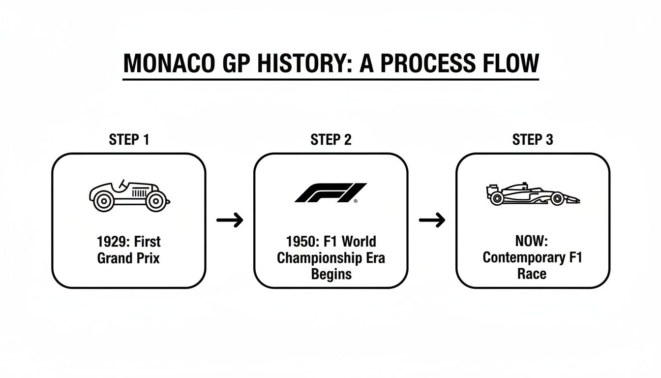 A process flow showing Monaco GP history: from 1929 First Grand Prix to contemporary F1 races.