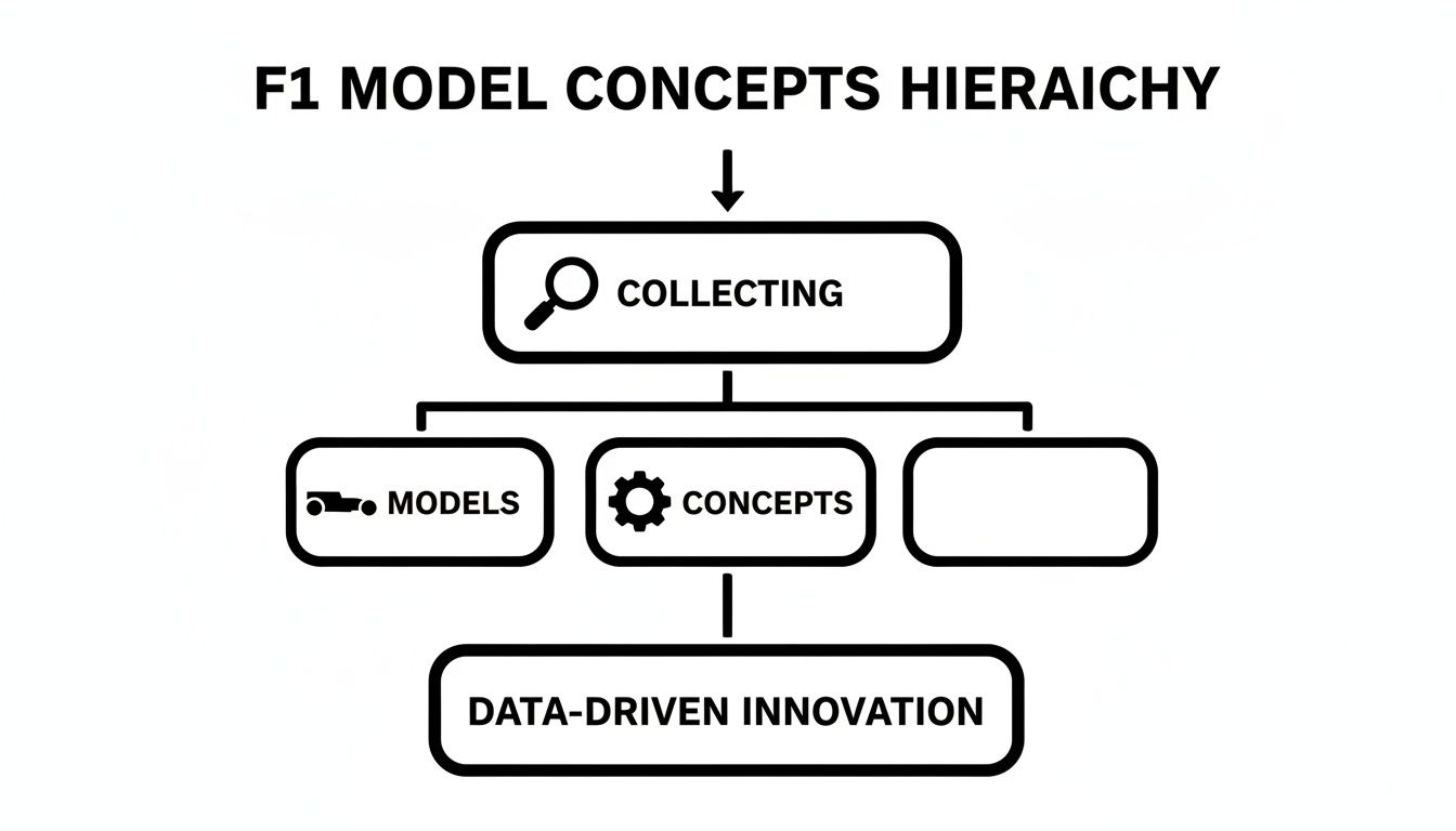 A black and white hierarchy diagram illustrating F1 model concepts, from collecting to data-driven innovation, with branches for models and concepts.