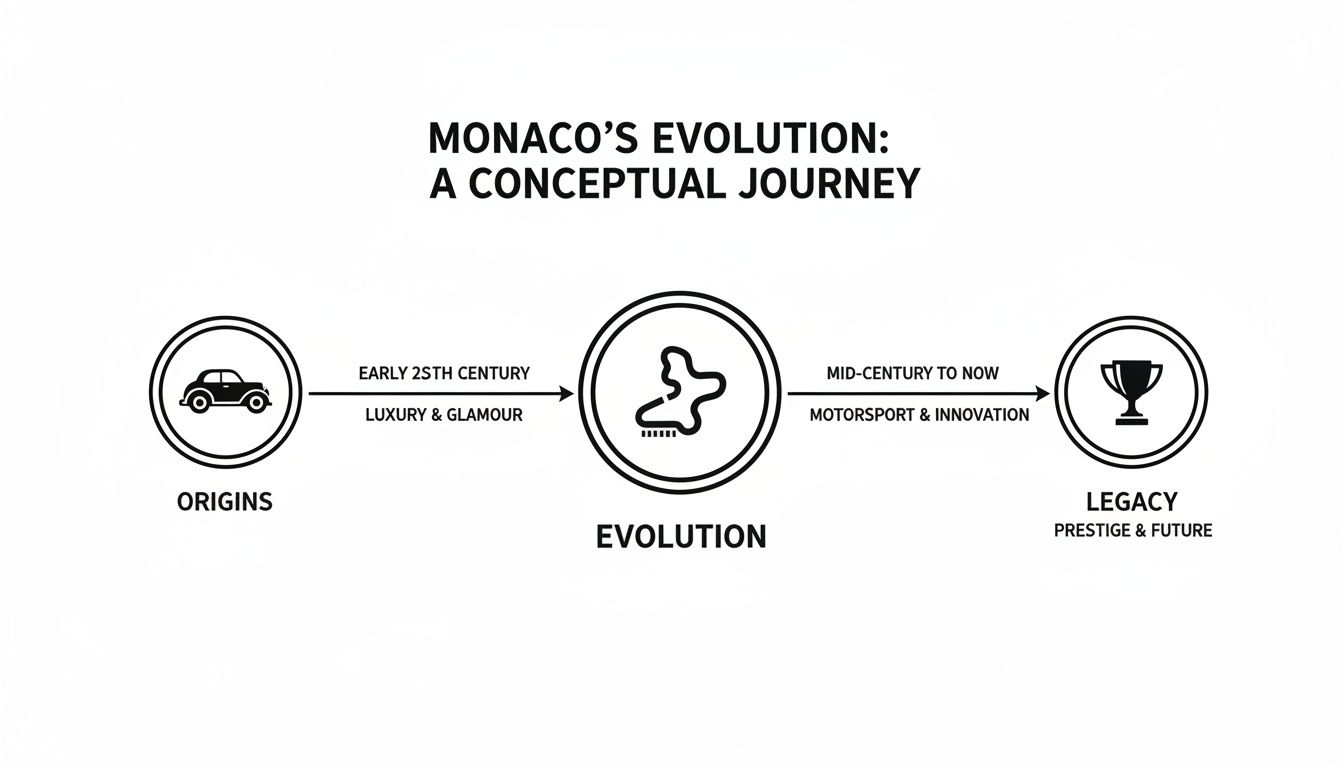 A conceptual journey illustrating Monaco's evolution from luxury origins to motorsport and future legacy.