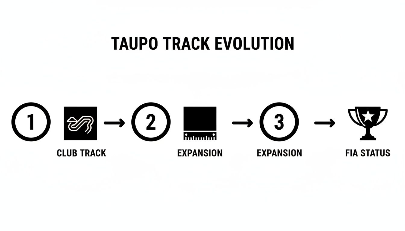 Flowchart illustrating the Taupo race track evolution from a club track through expansions to achieve FIA status.