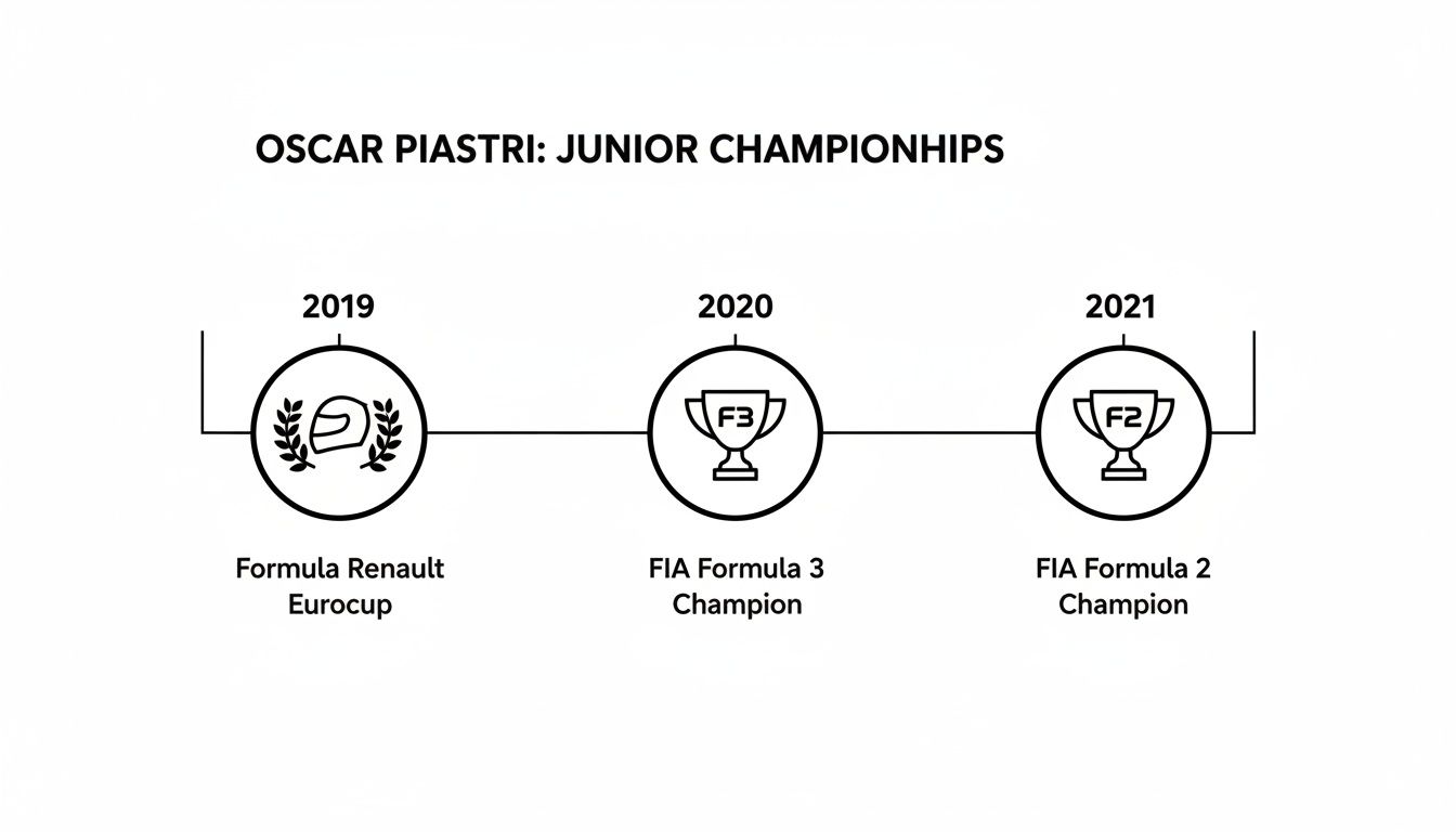 Timeline detailing Oscar Piastri's junior championships, including Formula Renault Eurocup, F3, and F2 titles.