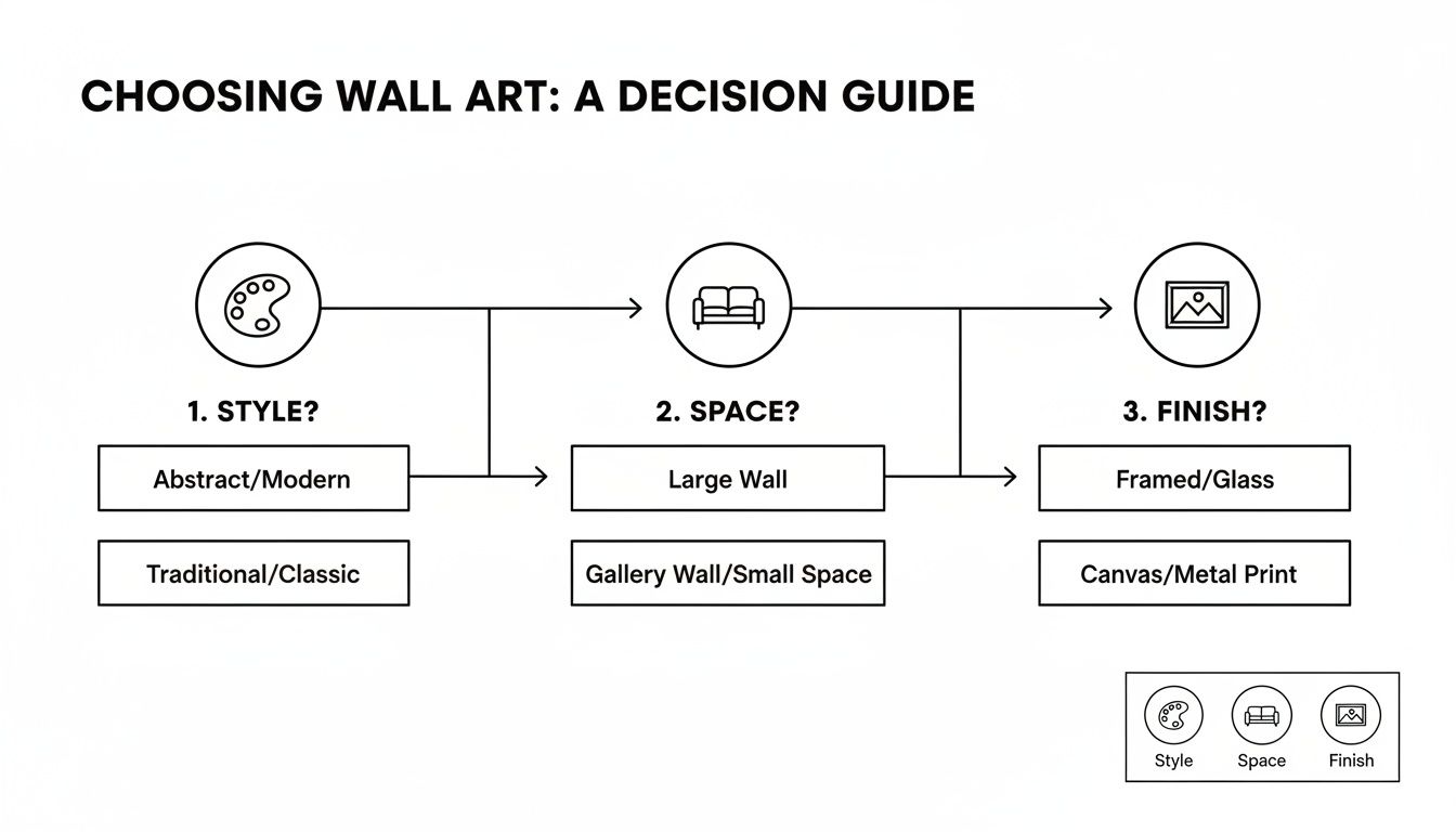 A decision guide flowchart for choosing wall art based on style, space, and finish options.