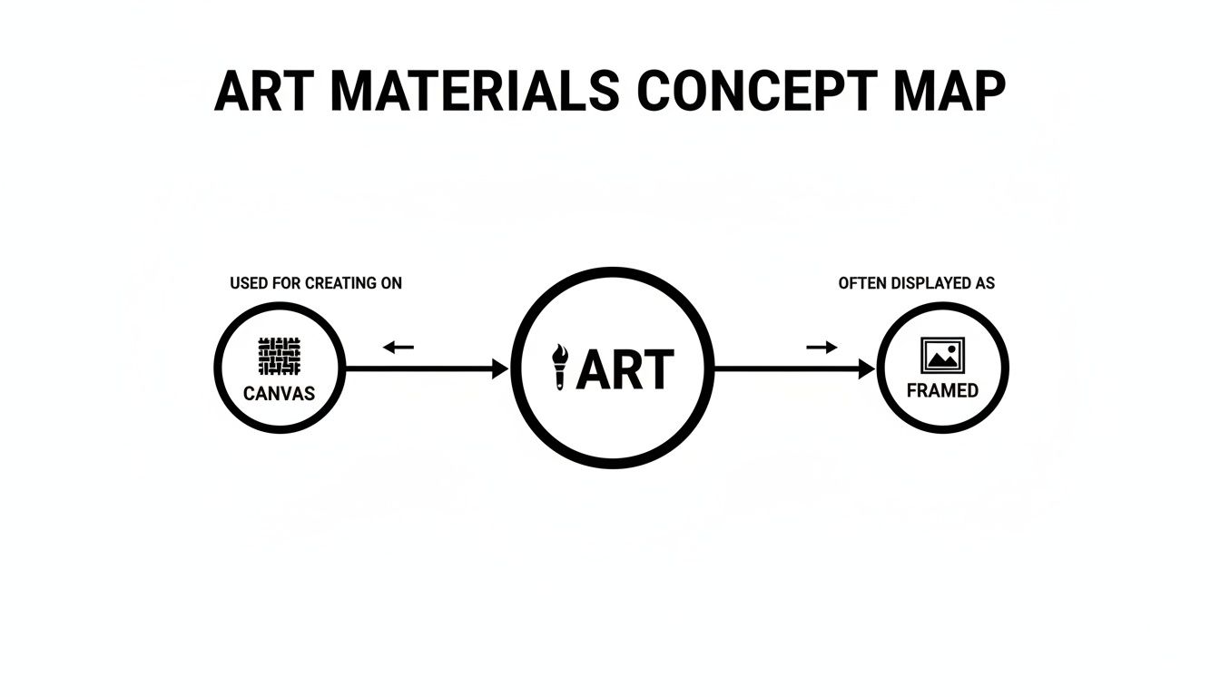 A concept map illustrating art created on canvas and often displayed as framed artwork.
