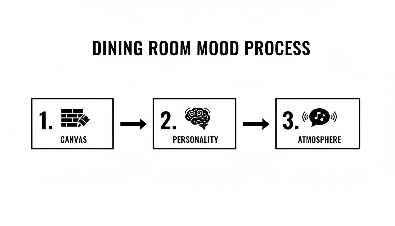A dining room mood process flowchart with three steps: Canvas, Personality, and Atmosphere creation.
