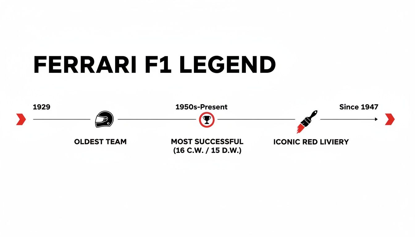 A detailed timeline highlighting Ferrari F1's legendary history, from its founding as the oldest team to its most successful periods and iconic red livery.