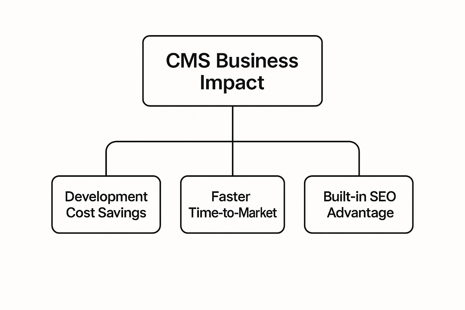 Infographic about cms web development