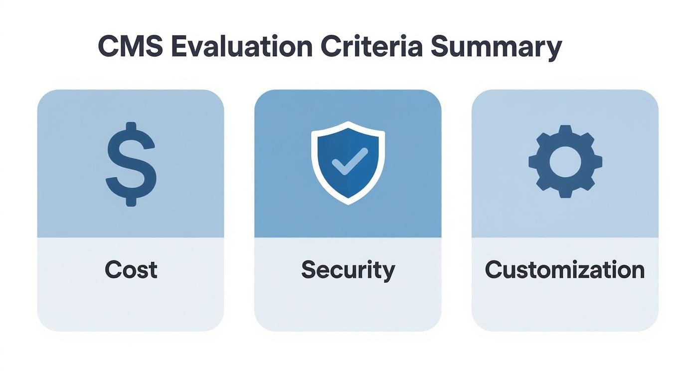 Infographic comparing content management systems based on Cost, Security, and Customization