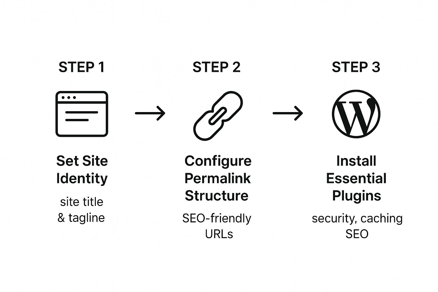Infographic about how to start a blog