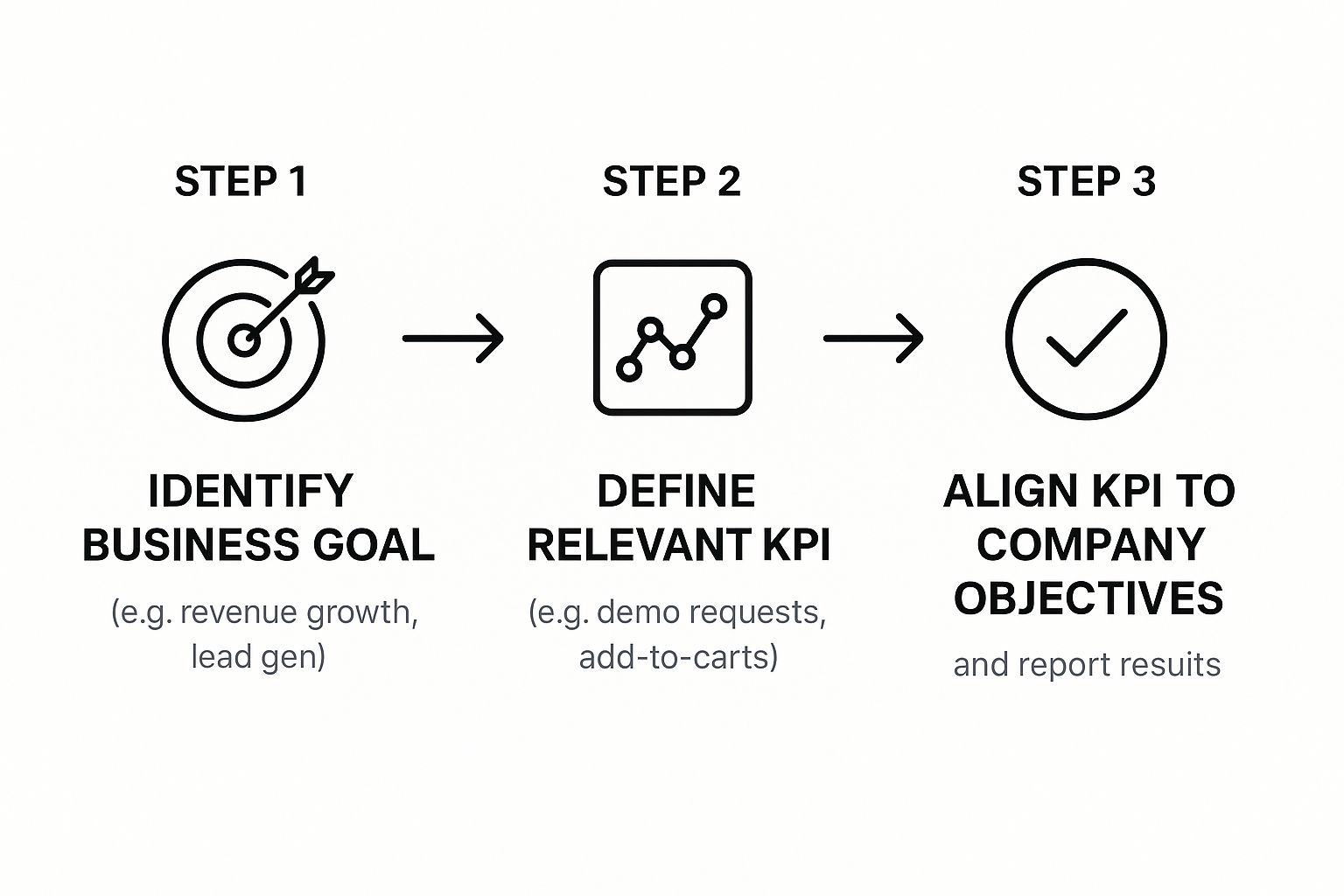 Infographic about how to measure content performance
