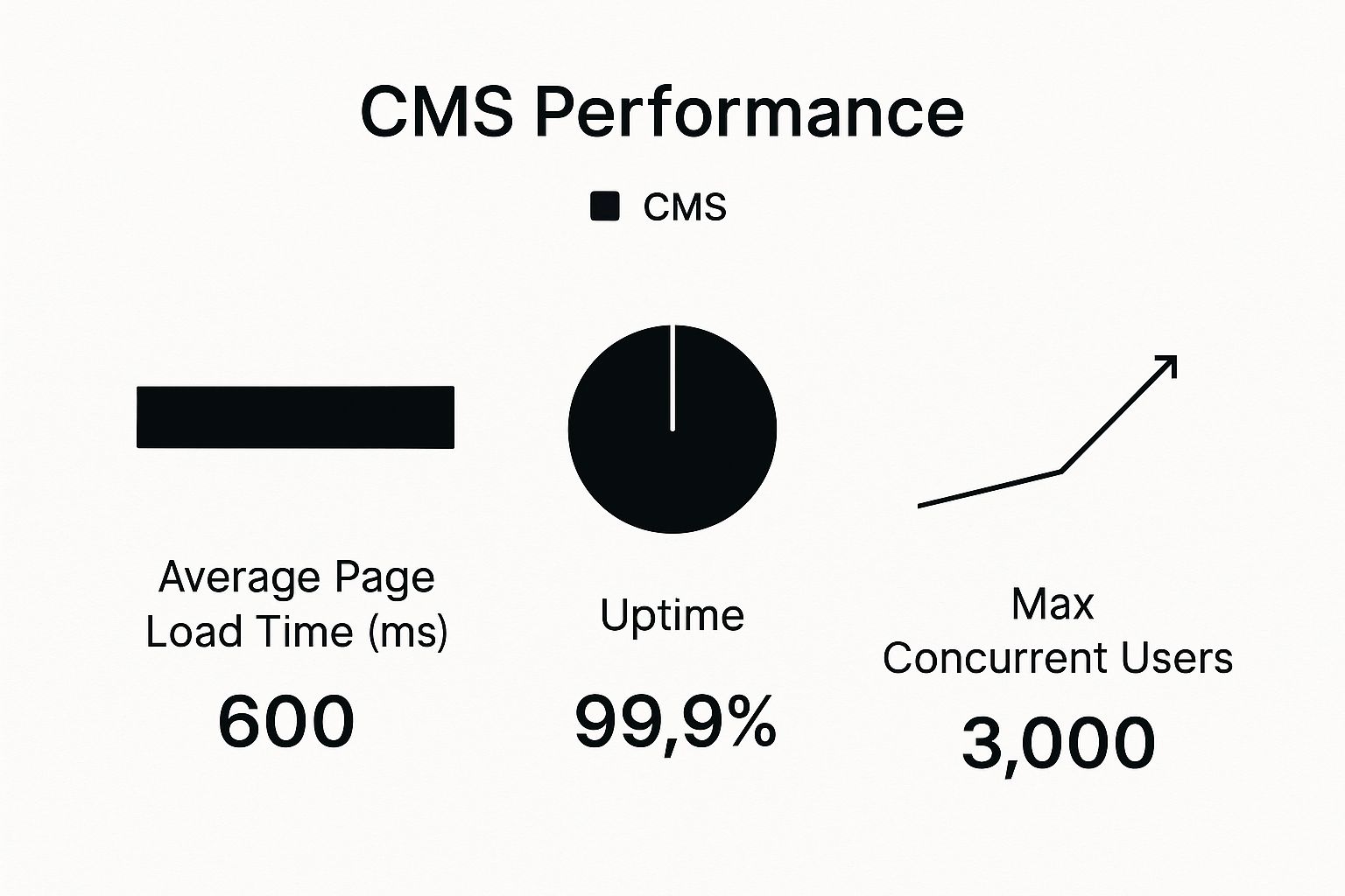 Infographic about content management system comparison