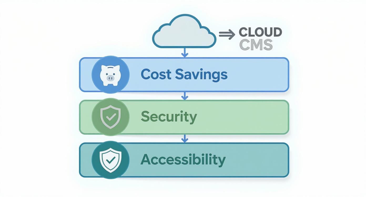 Infographic showing the key benefits of a cloud based content management system, including cost savings, security, and accessibility.