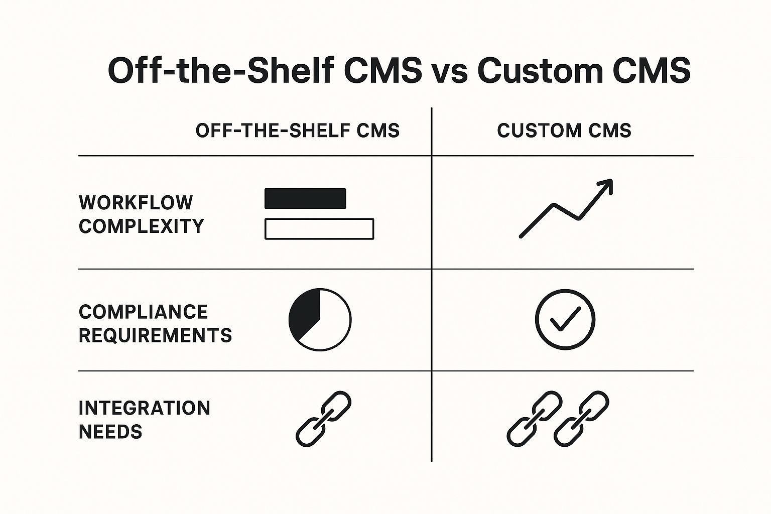 Infographic comparing off-the-shelf and custom CMS on workflow complexity, compliance, and integration.