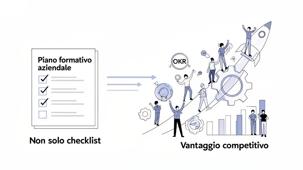 L'immagine mostra un piano formativo aziendale che si trasforma in vantaggio competitivo grazie a team e obiettivi OKR.