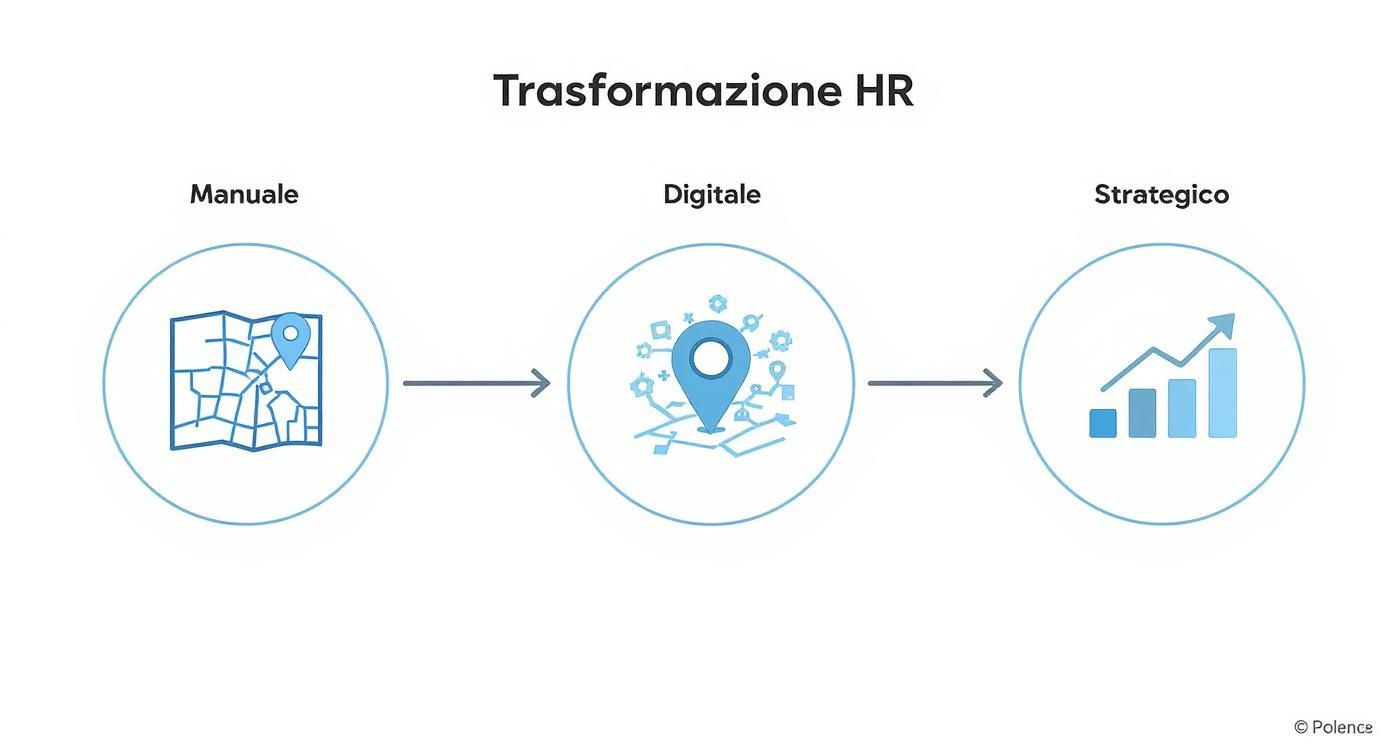 Diagramma trasformazione HR: processo manuale, digitale e strategico con icone di mappe, geolocalizzazione e grafici di crescita