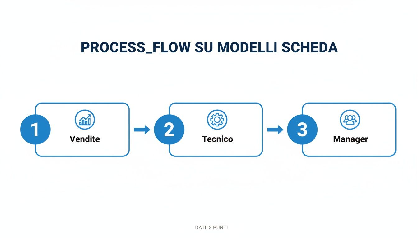 Diagramma di flusso che mostra il processo di valutazione delle schede attraverso i ruoli di Vendite, Tecnico e Manager.