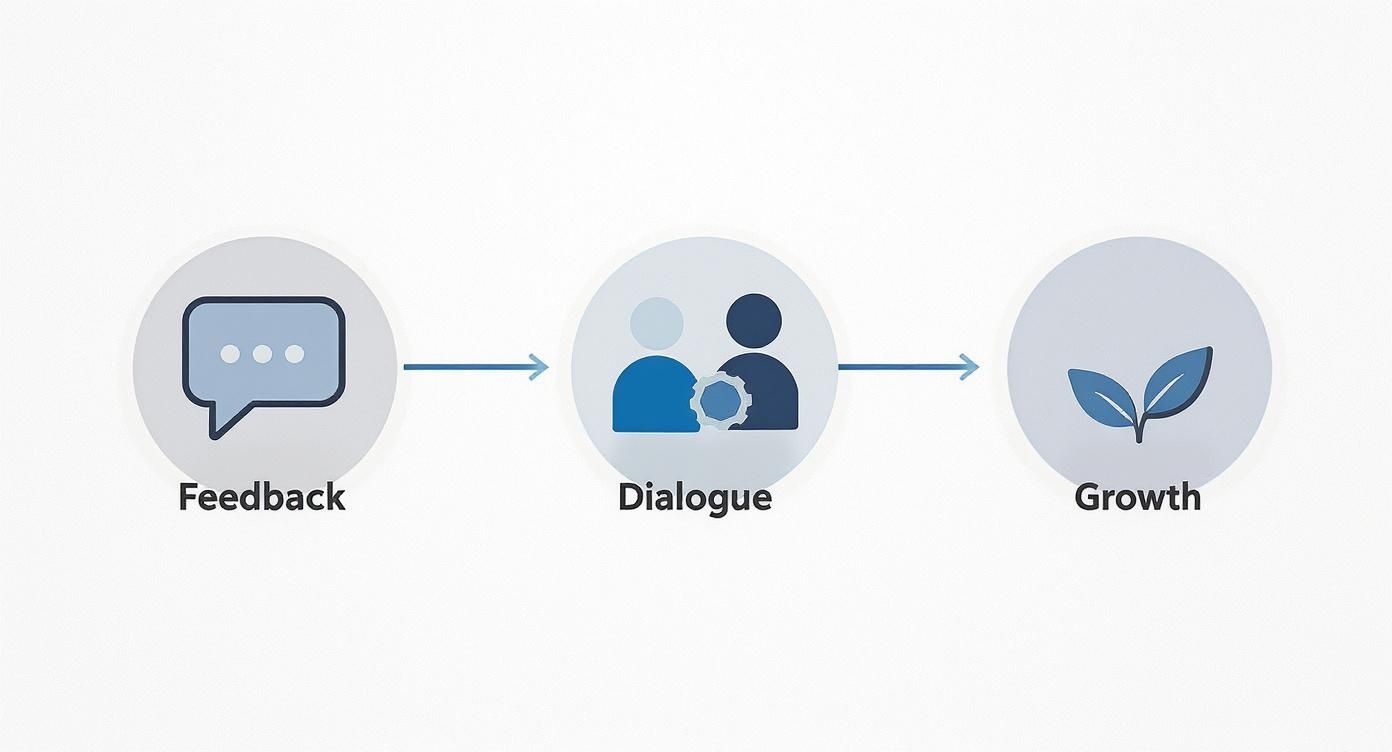 Infographic about performance management cos'è