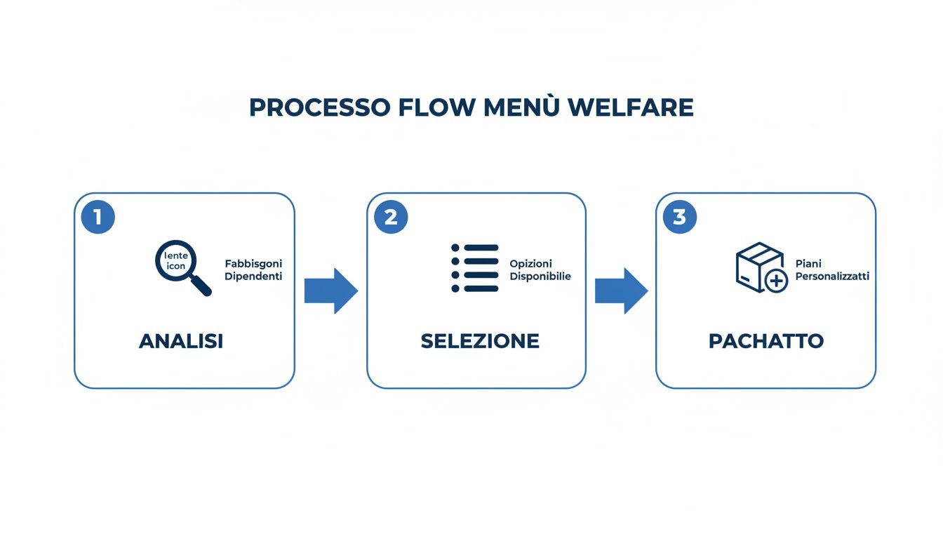 Infographic about welfare aziendale come funziona
