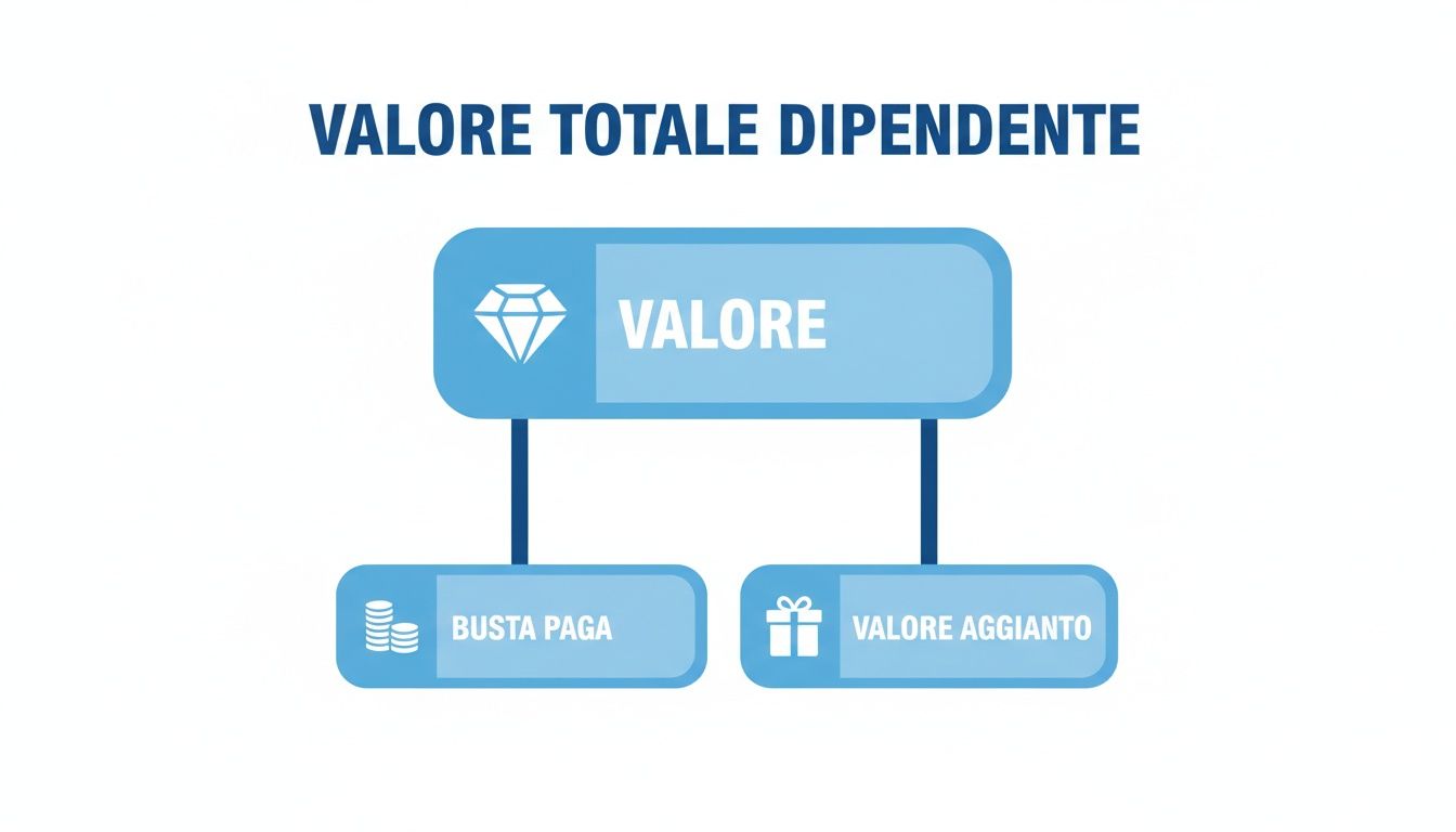 Diagramma che illustra il valore totale di un dipendente, suddiviso in busta paga e valore aggiunto.
