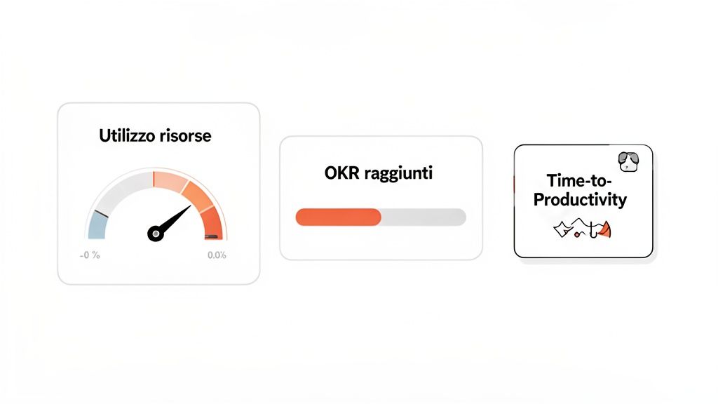 Dashboard moderna con schede che mostrano utilizzo risorse, progresso OKR e tempo di produttività.