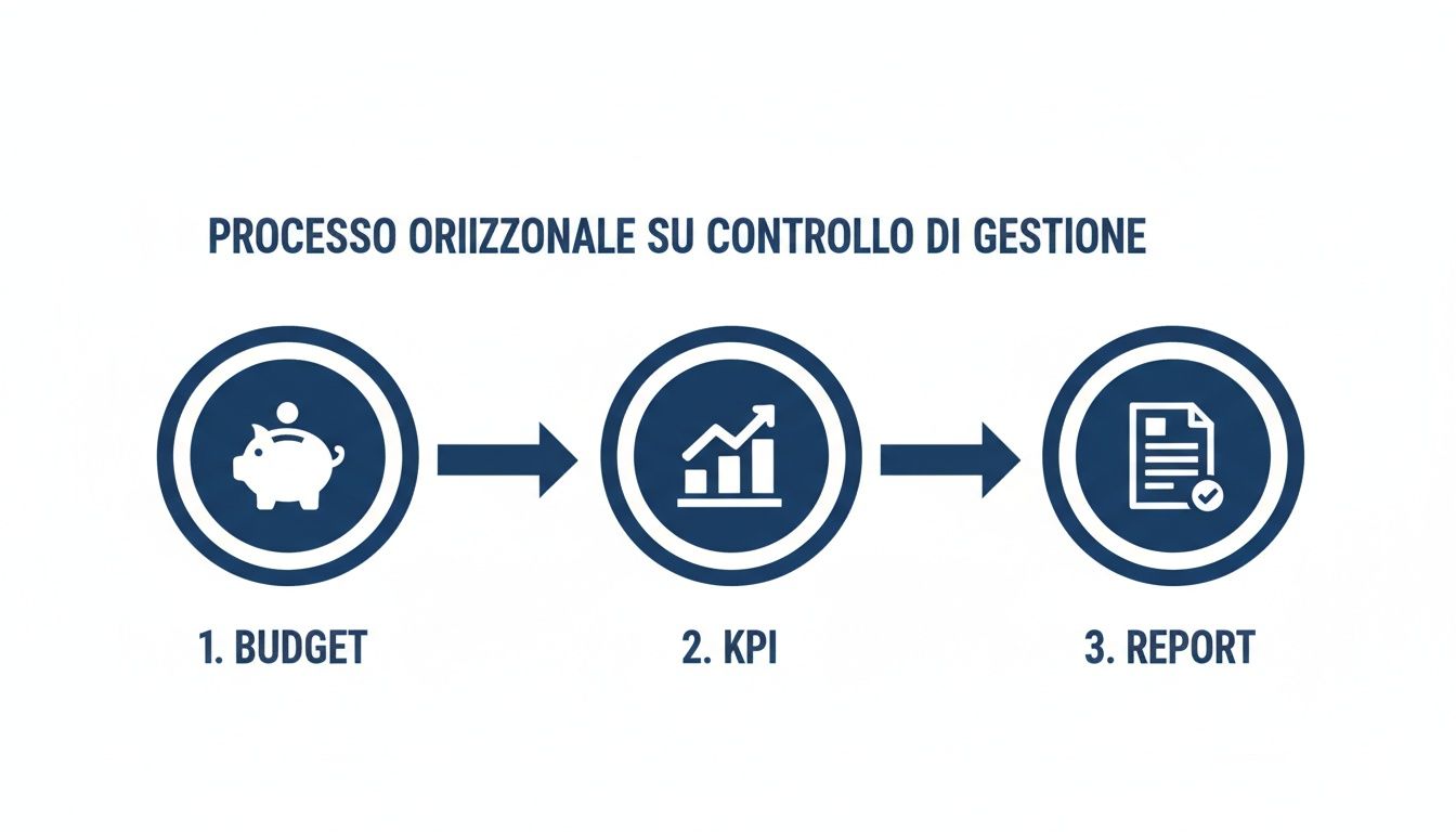 Diagramma di flusso orizzontale del processo di controllo di gestione aziendale: Budget, KPI, Report.