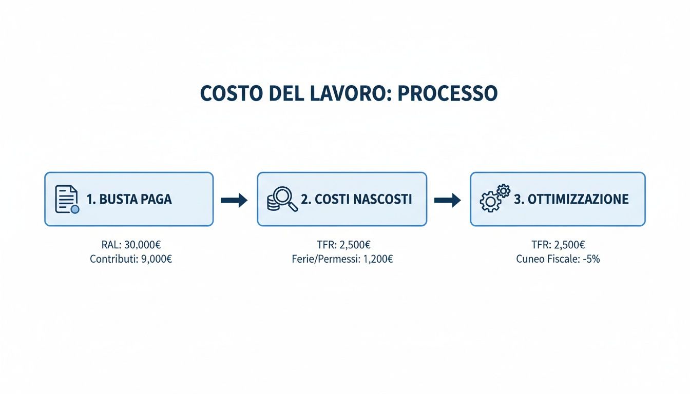 Schema a blocchi che illustra il processo del costo del lavoro, dalla busta paga ai costi nascosti e all'ottimizzazione.