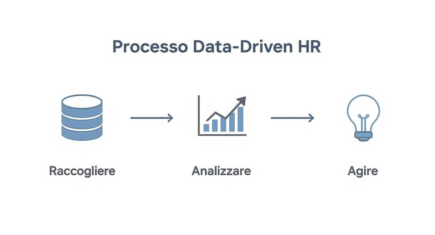 Processo data-driven HR con tre fasi: raccogliere dati, analizzare informazioni e agire con insights strategici