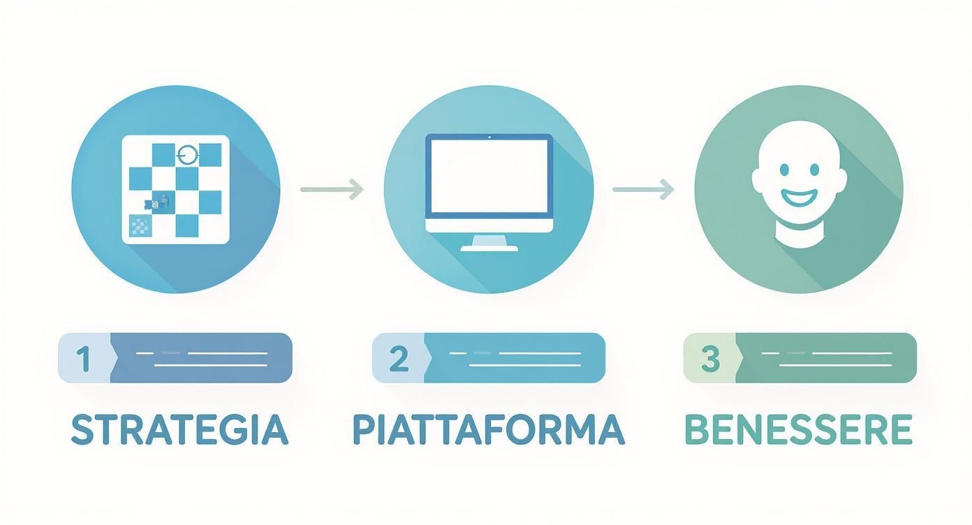Infographic about piattaforme welfare aziendale
