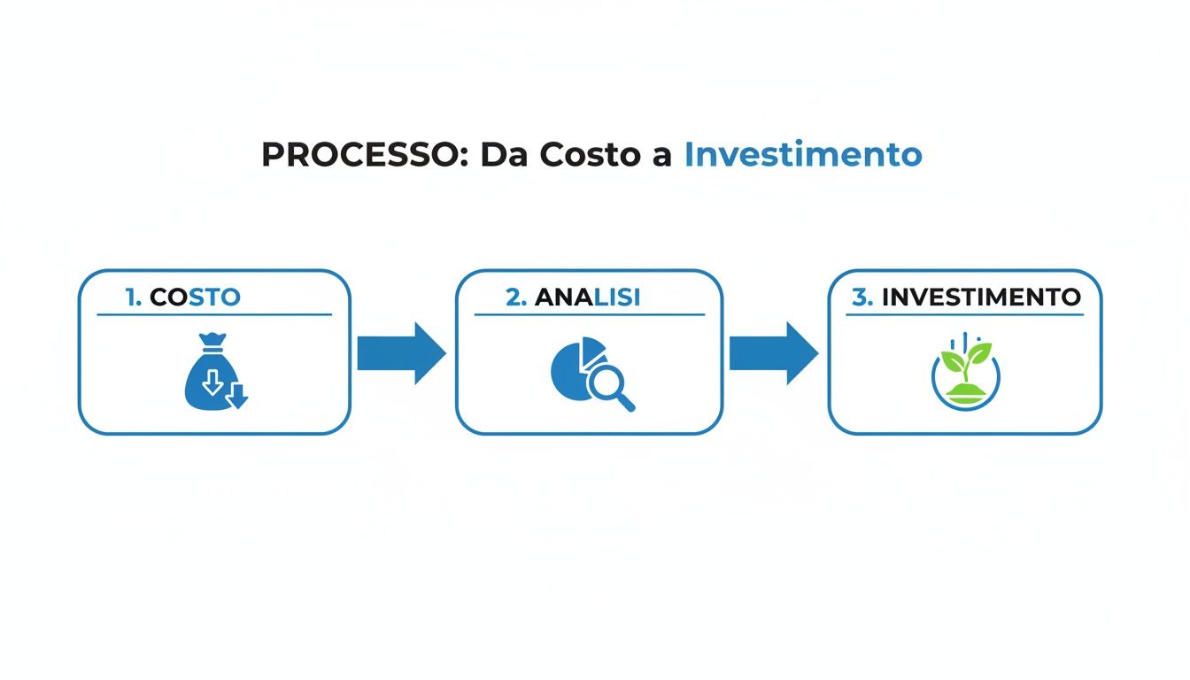 Diagramma di flusso che illustra il processo dal costo all'investimento attraverso l'analisi, con icone esplicative.