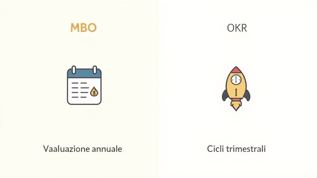 Immagine che confronta le metodologie di gestione MBO e OKR, evidenziando la valutazione annuale per MBO e i cicli trimestrali per OKR.