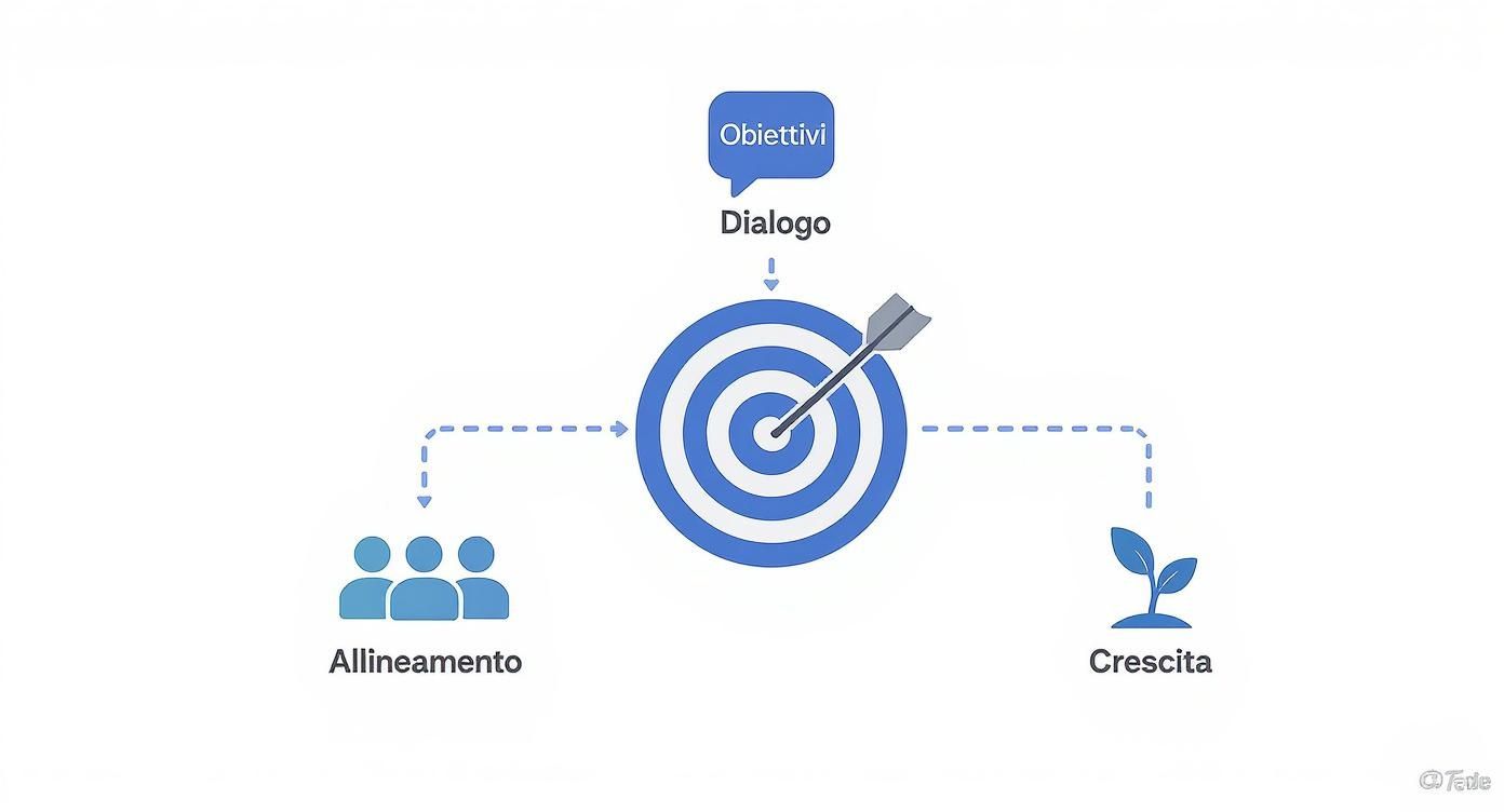 Infographic about sistema di valutazione della performance