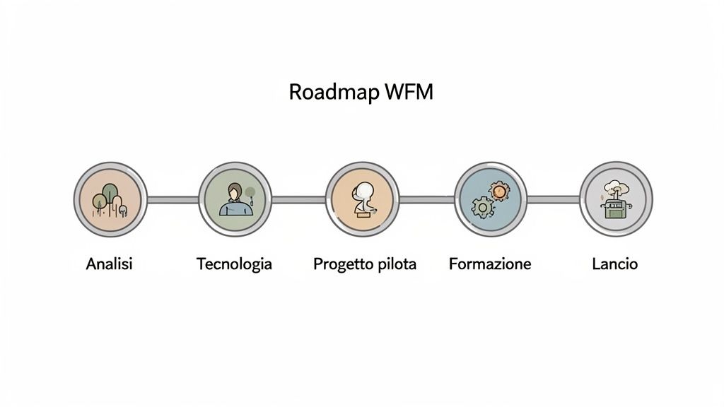 Roadmap WFM che illustra le fasi di analisi, tecnologia, progetto pilota, formazione e lancio del progetto.