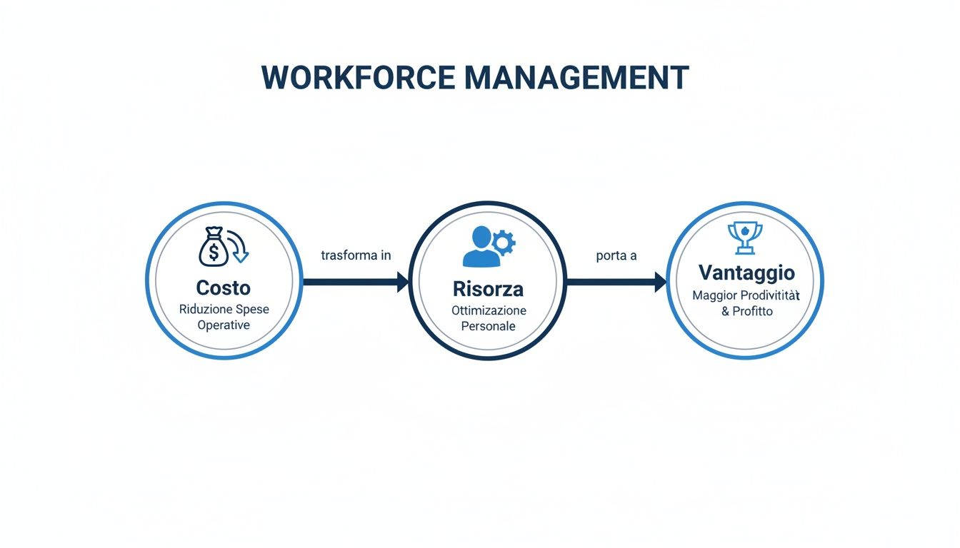 Diagramma di Workforce Management che illustra come la riduzione dei costi operativi porti all'ottimizzazione del personale e a maggiori profitti.