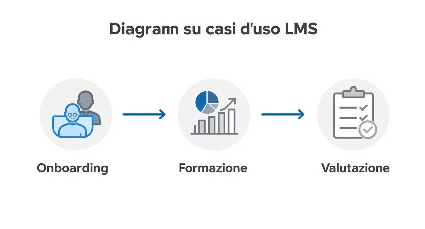 Diagramma flusso di lavoro LMS: onboarding utenti, formazione con analytics e valutazione con checklist