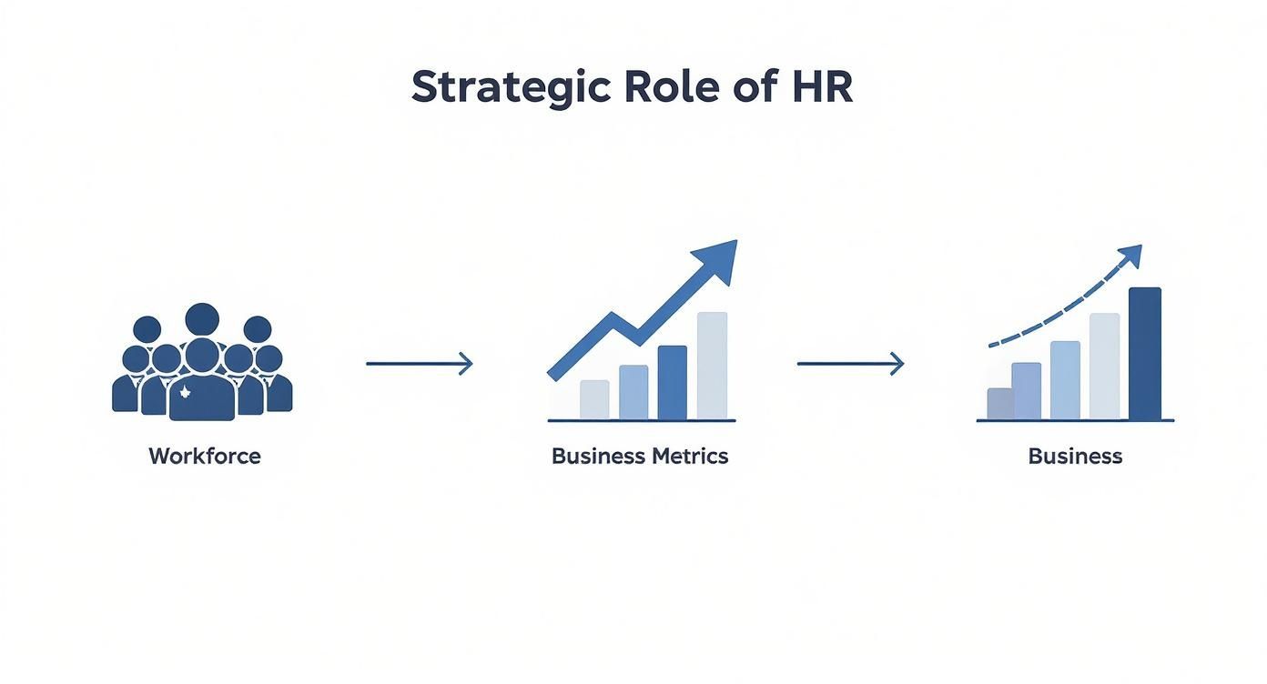 Rappresentazione del ruolo strategico delle risorse umane che trasformano la forza lavoro in metriche e crescita aziendale.