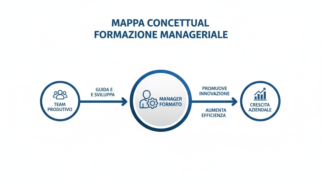 Mappa concettuale formazione manageriale: il manager guida il team, promuove innovazione e aumenta l'efficienza per la crescita aziendale.