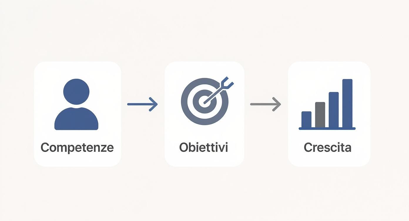Diagramma che mostra il percorso da competenze a obiettivi fino alla crescita professionale e sviluppo